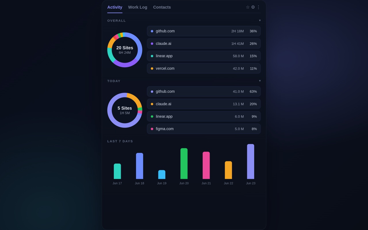 Activity tab — overall and today's doughnut charts, ranked sites, and last 7 days bar chart